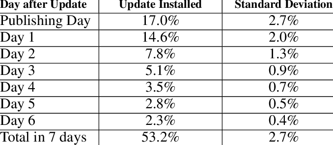 Percentage of all users who installed an update within 7 days after it was published